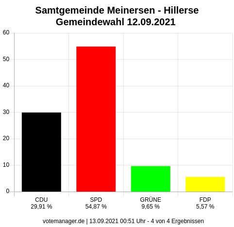 Gemeinderat Stimmverteilung: CDU:29,91%; SPD:54,87%; GRÜNE:9,65%; FDP:5,57%